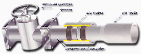 Труба асбестоцементная напорная безнапорная, шифер серый евро плоский, кольца колодезные, кольца кабельной канализации, муфты пластиковые, АЦЭИД, люки чугунные, изделия для колодцев, кровельные материалы пергамин, кронштейны, ерш, консоль, кольца стеновые, СВ-40, СВ-50, ВТ-9, МПТ-1, ПКП-1, САМ-9, КС-20-9, ПП-10-1, П-250, ККС-1